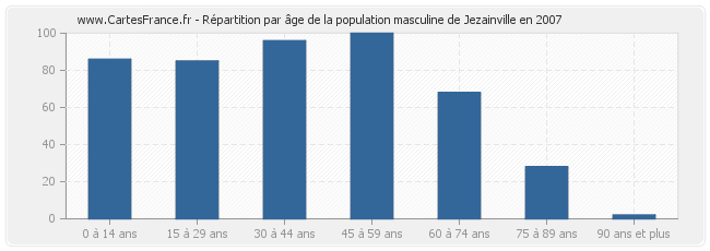 Répartition par âge de la population masculine de Jezainville en 2007