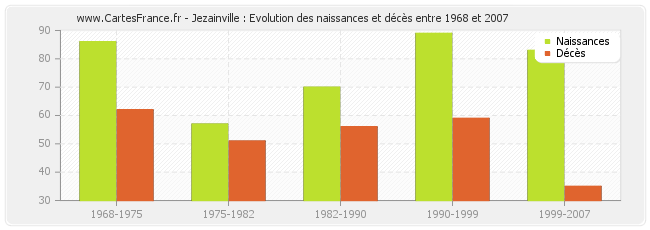 Jezainville : Evolution des naissances et décès entre 1968 et 2007