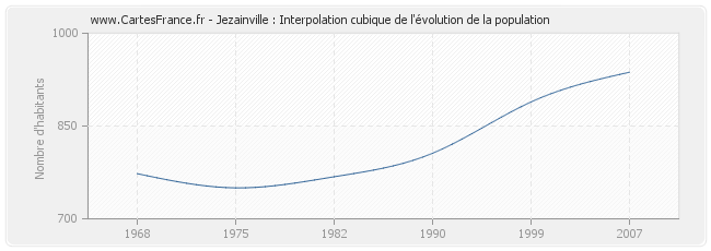 Jezainville : Interpolation cubique de l'évolution de la population