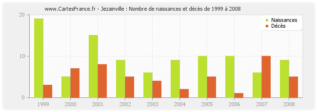 Jezainville : Nombre de naissances et décès de 1999 à 2008