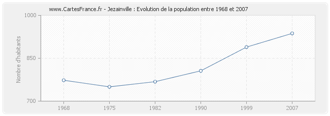 Population Jezainville