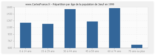 Répartition par âge de la population de Jœuf en 1999