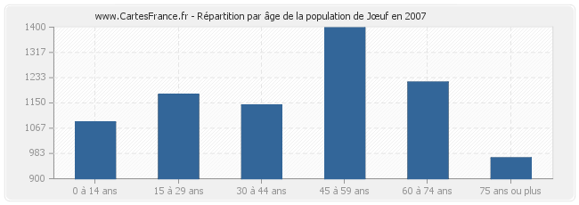 Répartition par âge de la population de Jœuf en 2007