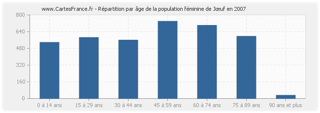 Répartition par âge de la population féminine de Jœuf en 2007