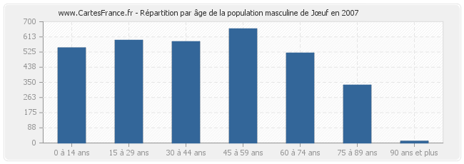 Répartition par âge de la population masculine de Jœuf en 2007