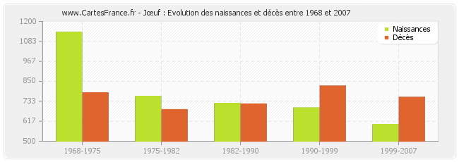 Jœuf : Evolution des naissances et décès entre 1968 et 2007