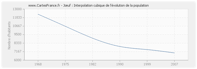 Jœuf : Interpolation cubique de l'évolution de la population