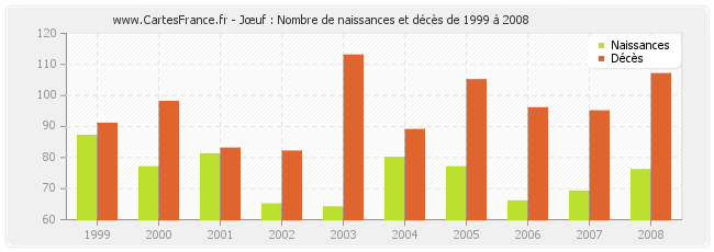 Jœuf : Nombre de naissances et décès de 1999 à 2008