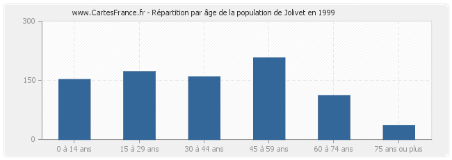 Répartition par âge de la population de Jolivet en 1999