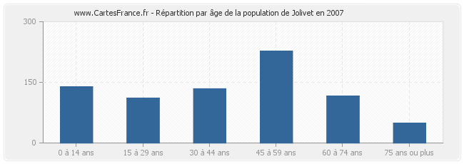 Répartition par âge de la population de Jolivet en 2007