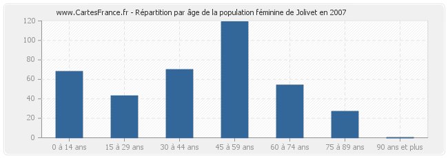 Répartition par âge de la population féminine de Jolivet en 2007