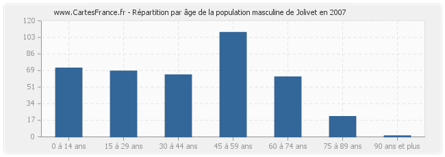 Répartition par âge de la population masculine de Jolivet en 2007