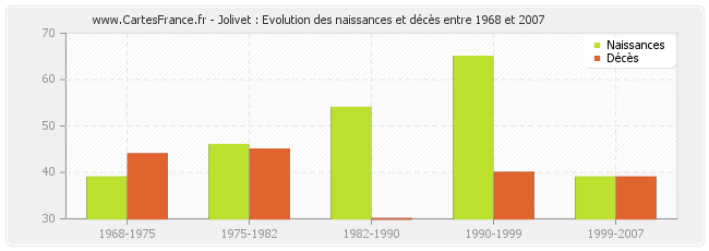 Jolivet : Evolution des naissances et décès entre 1968 et 2007