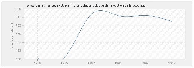 Jolivet : Interpolation cubique de l'évolution de la population