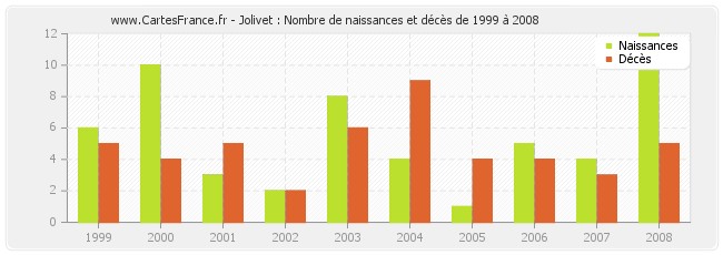 Jolivet : Nombre de naissances et décès de 1999 à 2008