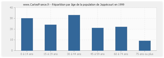 Répartition par âge de la population de Joppécourt en 1999