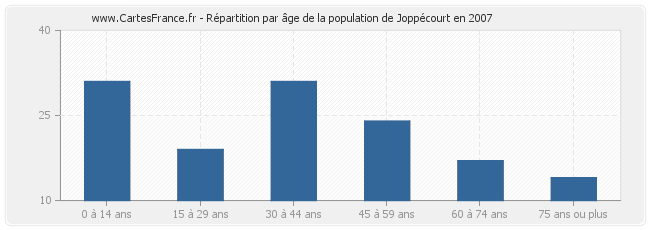 Répartition par âge de la population de Joppécourt en 2007