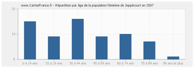 Répartition par âge de la population féminine de Joppécourt en 2007