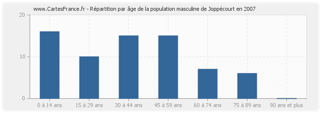 Répartition par âge de la population masculine de Joppécourt en 2007