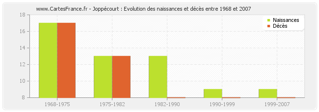 Joppécourt : Evolution des naissances et décès entre 1968 et 2007