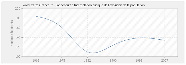 Joppécourt : Interpolation cubique de l'évolution de la population