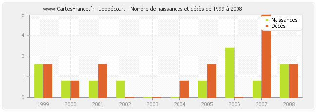 Joppécourt : Nombre de naissances et décès de 1999 à 2008