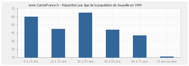Répartition par âge de la population de Jouaville en 1999