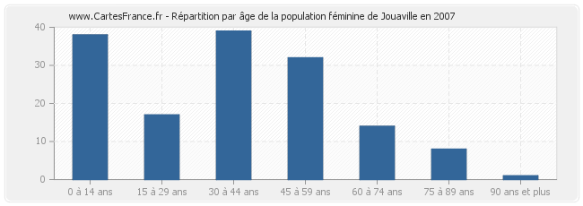 Répartition par âge de la population féminine de Jouaville en 2007