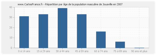 Répartition par âge de la population masculine de Jouaville en 2007