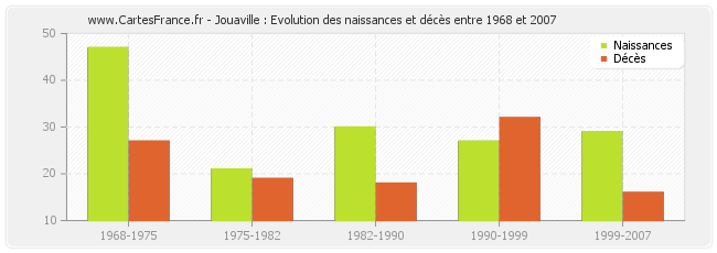 Jouaville : Evolution des naissances et décès entre 1968 et 2007