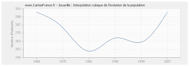 Jouaville : Interpolation cubique de l'évolution de la population