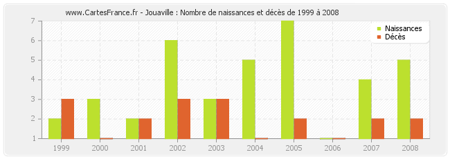 Jouaville : Nombre de naissances et décès de 1999 à 2008