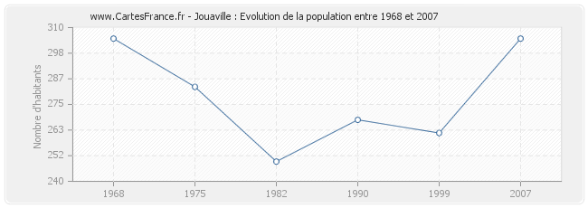 Population Jouaville