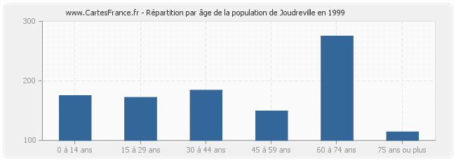 Répartition par âge de la population de Joudreville en 1999