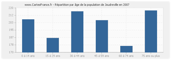 Répartition par âge de la population de Joudreville en 2007