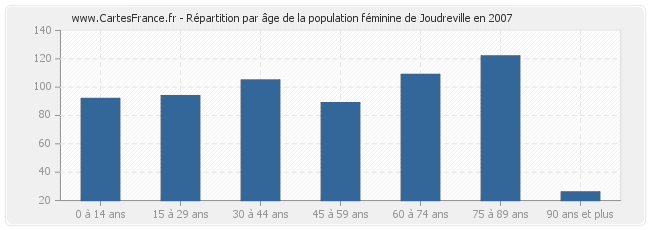 Répartition par âge de la population féminine de Joudreville en 2007
