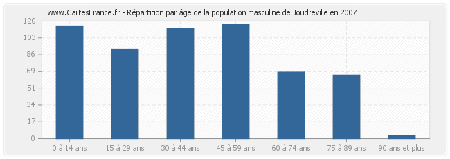 Répartition par âge de la population masculine de Joudreville en 2007