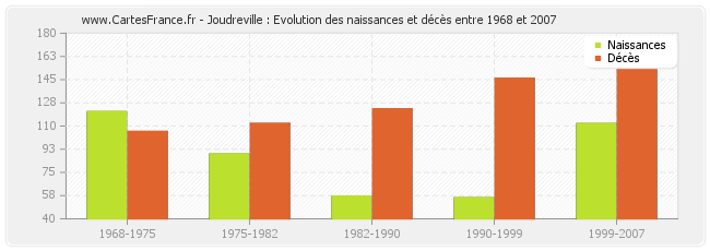 Joudreville : Evolution des naissances et décès entre 1968 et 2007