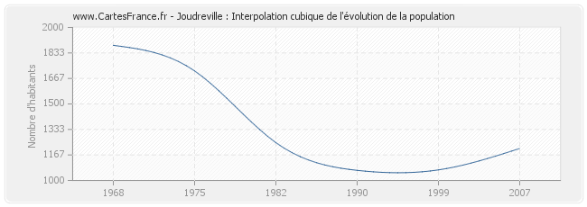 Joudreville : Interpolation cubique de l'évolution de la population