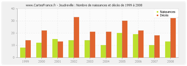 Joudreville : Nombre de naissances et décès de 1999 à 2008