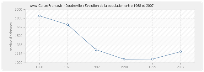 Population Joudreville