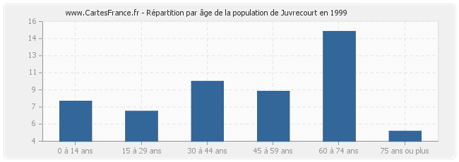 Répartition par âge de la population de Juvrecourt en 1999
