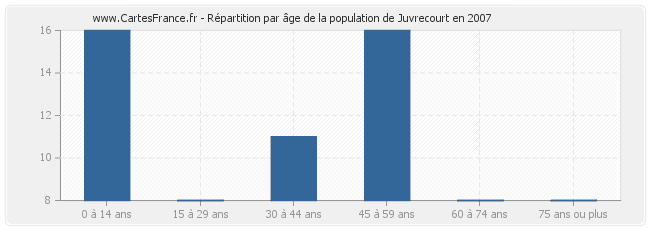Répartition par âge de la population de Juvrecourt en 2007
