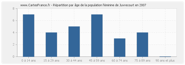Répartition par âge de la population féminine de Juvrecourt en 2007