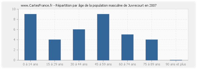 Répartition par âge de la population masculine de Juvrecourt en 2007
