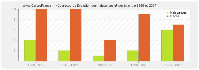 Juvrecourt : Evolution des naissances et décès entre 1968 et 2007