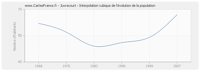 Juvrecourt : Interpolation cubique de l'évolution de la population