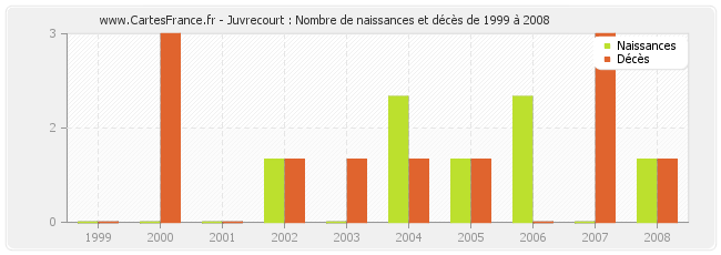 Juvrecourt : Nombre de naissances et décès de 1999 à 2008