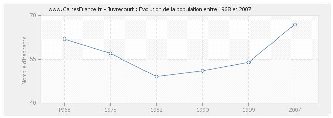 Population Juvrecourt