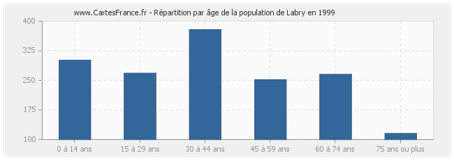 Répartition par âge de la population de Labry en 1999